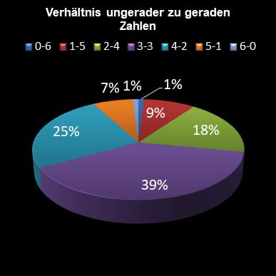 6aus49-Statistik Verh�ltnis ungerade zu gerade Zahlen