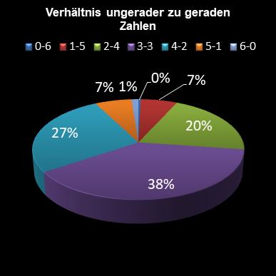 6aus49-Statistik Verh�ltnis ungerade zu gerade Zahlen