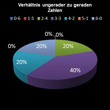 6aus49-Statistik Verh�ltnis ungerade zu gerade Zahlen