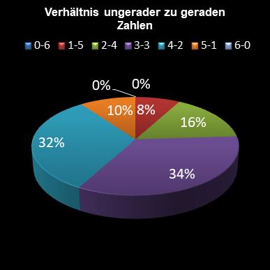 6aus49-Statistik Verh�ltnis ungerade zu gerade Zahlen