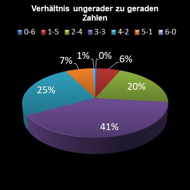 6aus49-Statistik Verh�ltnis ungerade zu gerade Zahlen
