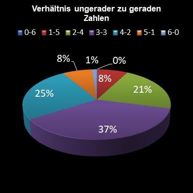 6aus49-Statistik Verh�ltnis ungerade zu gerade Zahlen