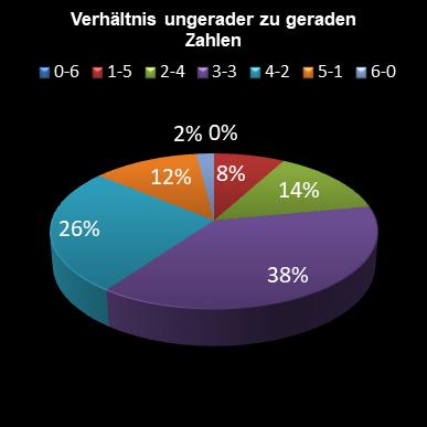 6aus49-Statistik Verh�ltnis ungerade zu gerade Zahlen