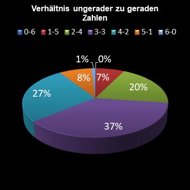 6aus49-Statistik Verh�ltnis ungerade zu gerade Zahlen