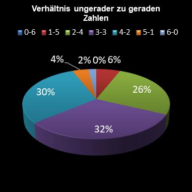 6aus49-Statistik Verh�ltnis ungerade zu gerade Zahlen