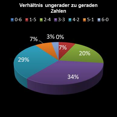 6aus49-Statistik Verh�ltnis ungerade zu gerade Zahlen