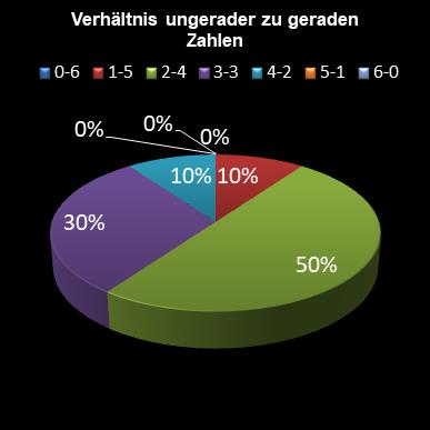 6aus49-Statistik Verh�ltnis ungerade zu gerade Zahlen