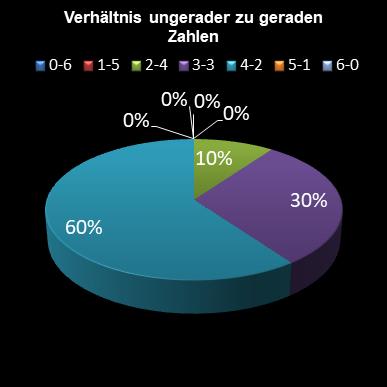 6aus49-Statistik Verh�ltnis ungerade zu gerade Zahlen
