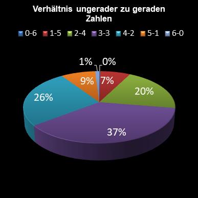 6aus49-Statistik Verh�ltnis ungerade zu gerade Zahlen
