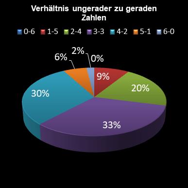 6aus49-Statistik Verh�ltnis ungerade zu gerade Zahlen