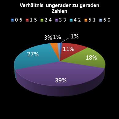 6aus49-Statistik Verhltnis ungerade zu gerade Zahlen