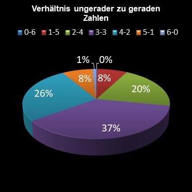 6aus49-Statistik Verh�ltnis ungerade zu gerade Zahlen