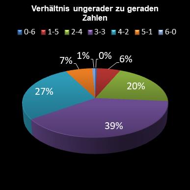 6aus49-Statistik Verh�ltnis ungerade zu gerade Zahlen