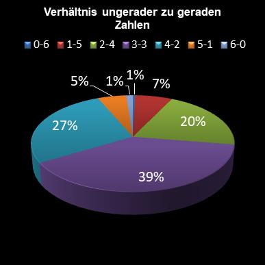 6aus49-Statistik Verh�ltnis ungerade zu gerade Zahlen