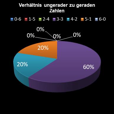 6aus49-Statistik Verh�ltnis ungerade zu gerade Zahlen