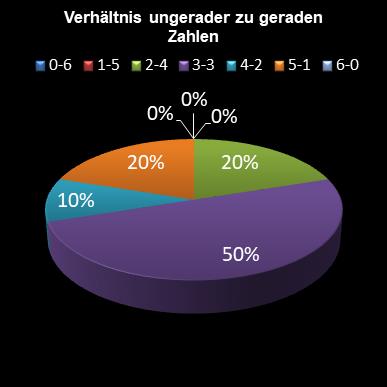 6aus49-Statistik Verh�ltnis ungerade zu gerade Zahlen