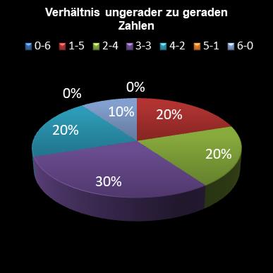 6aus49-Statistik Verh�ltnis ungerade zu gerade Zahlen
