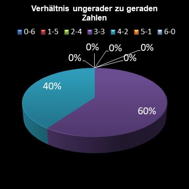 6aus49-Statistik Verh�ltnis ungerade zu gerade Zahlen