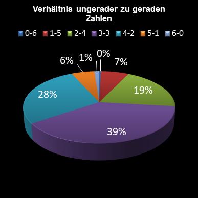 6aus49-Statistik Verh�ltnis ungerade zu gerade Zahlen