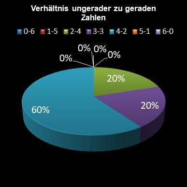 6aus49-Statistik Verh�ltnis ungerade zu gerade Zahlen