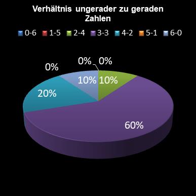 6aus49-Statistik Verh�ltnis ungerade zu gerade Zahlen