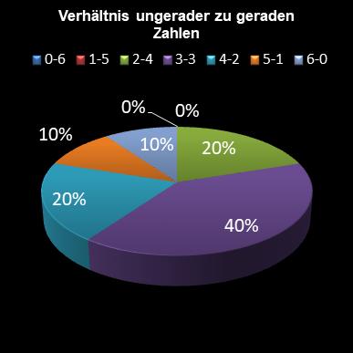 6aus49-Statistik Verh�ltnis ungerade zu gerade Zahlen