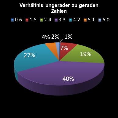 6aus49-Statistik Verh�ltnis ungerade zu gerade Zahlen