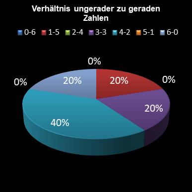 6aus49-Statistik Verh�ltnis ungerade zu gerade Zahlen
