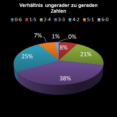 6aus49-Statistik Verh�ltnis ungerade zu gerade Zahlen