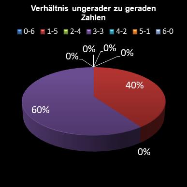 6aus49-Statistik Verhltnis ungerade zu gerade Zahlen