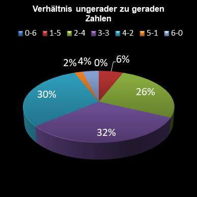 6aus49-Statistik Verh�ltnis ungerade zu gerade Zahlen