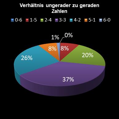 6aus49-Statistik Verhltnis ungerade zu gerade Zahlen