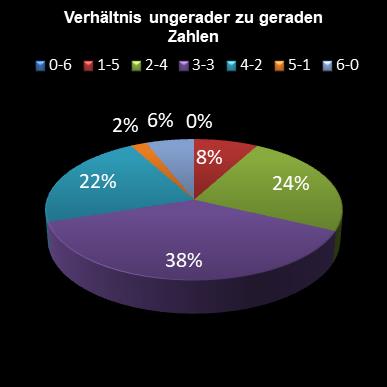 6aus49-Statistik Verh�ltnis ungerade zu gerade Zahlen