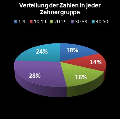 Eurojackpot-Statistik Verteilung der Zahlen pro Zehnergruppe