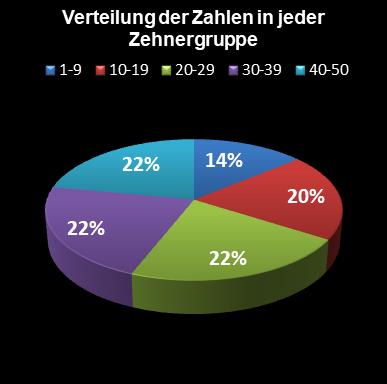 Eurojackpot-Statistik Verteilung der Zahlen pro Zehnergruppe