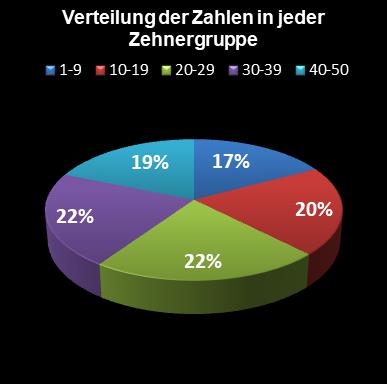 Eurojackpot-Statistik Verteilung der Zahlen pro Zehnergruppe