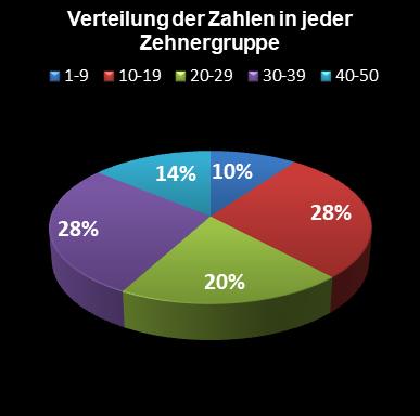 Eurojackpot-Statistik Verteilung der Zahlen pro Zehnergruppe