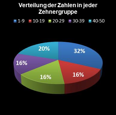 Eurojackpot-Statistik Verteilung der Zahlen pro Zehnergruppe