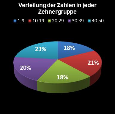 Eurojackpot-Statistik Verteilung der Zahlen pro Zehnergruppe