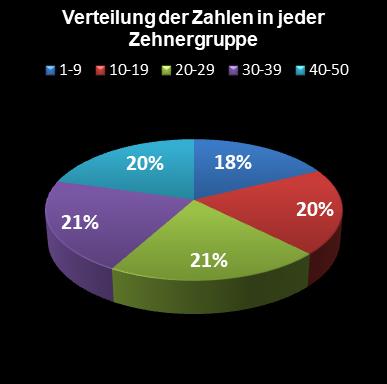 Eurojackpot-Statistik Verteilung der Zahlen pro Zehnergruppe