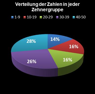 Eurojackpot-Statistik Verteilung der Zahlen pro Zehnergruppe