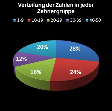 Eurojackpot-Statistik Verteilung der Zahlen pro Zehnergruppe