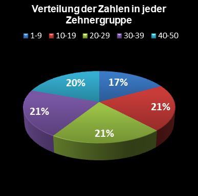 Eurojackpot-Statistik Verteilung der Zahlen pro Zehnergruppe
