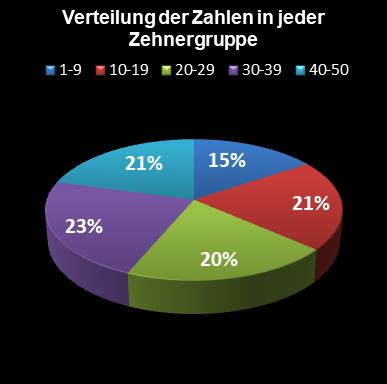 Eurojackpot-Statistik Verteilung der Zahlen pro Zehnergruppe