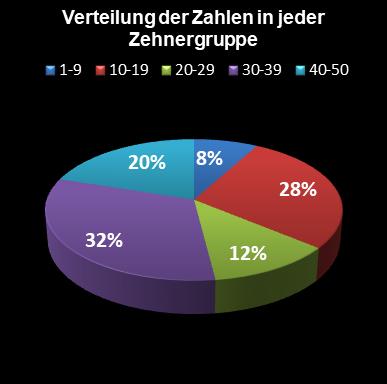 Eurojackpot-Statistik Verteilung der Zahlen pro Zehnergruppe