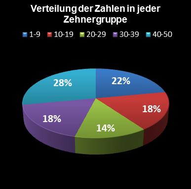 Eurojackpot-Statistik Verteilung der Zahlen pro Zehnergruppe