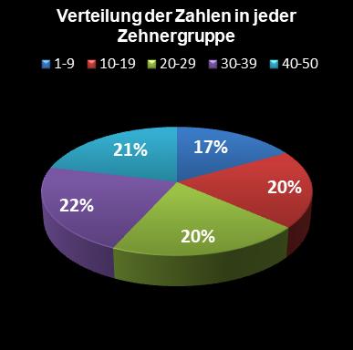 Eurojackpot-Statistik Verteilung der Zahlen pro Zehnergruppe