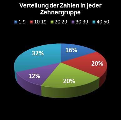 Eurojackpot-Statistik Verteilung der Zahlen pro Zehnergruppe