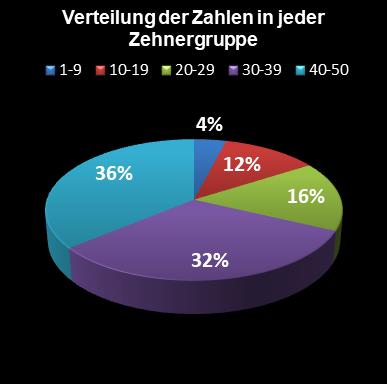 Eurojackpot-Statistik Verteilung der Zahlen pro Zehnergruppe
