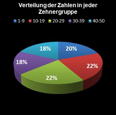 Eurojackpot-Statistik Verteilung der Zahlen pro Zehnergruppe